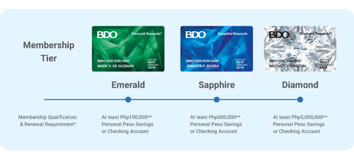 Rewards Card Requirements BDO Unibank Inc rewards-card-requirements-bdo-unibank-inc