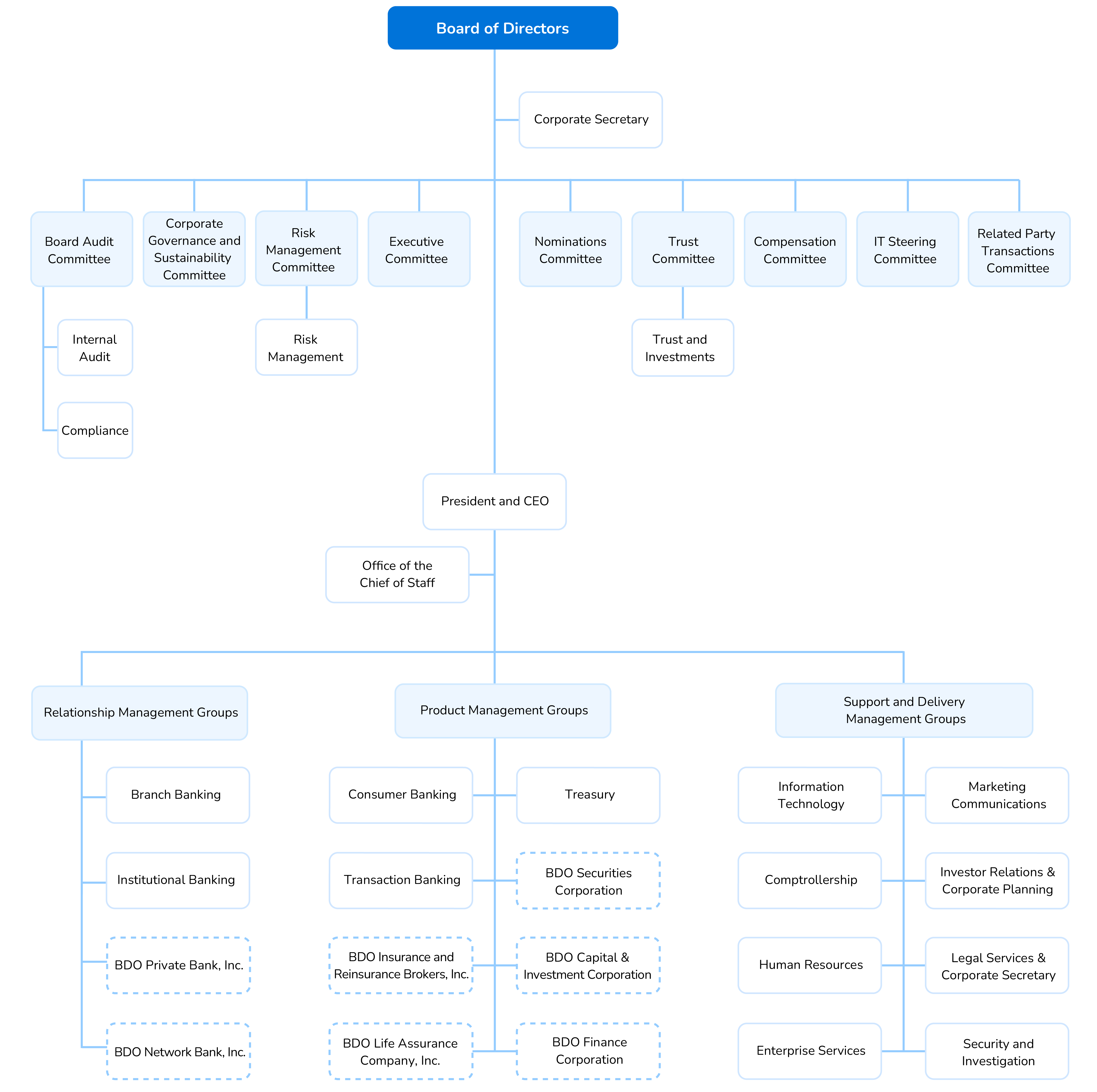 Organizational Structure