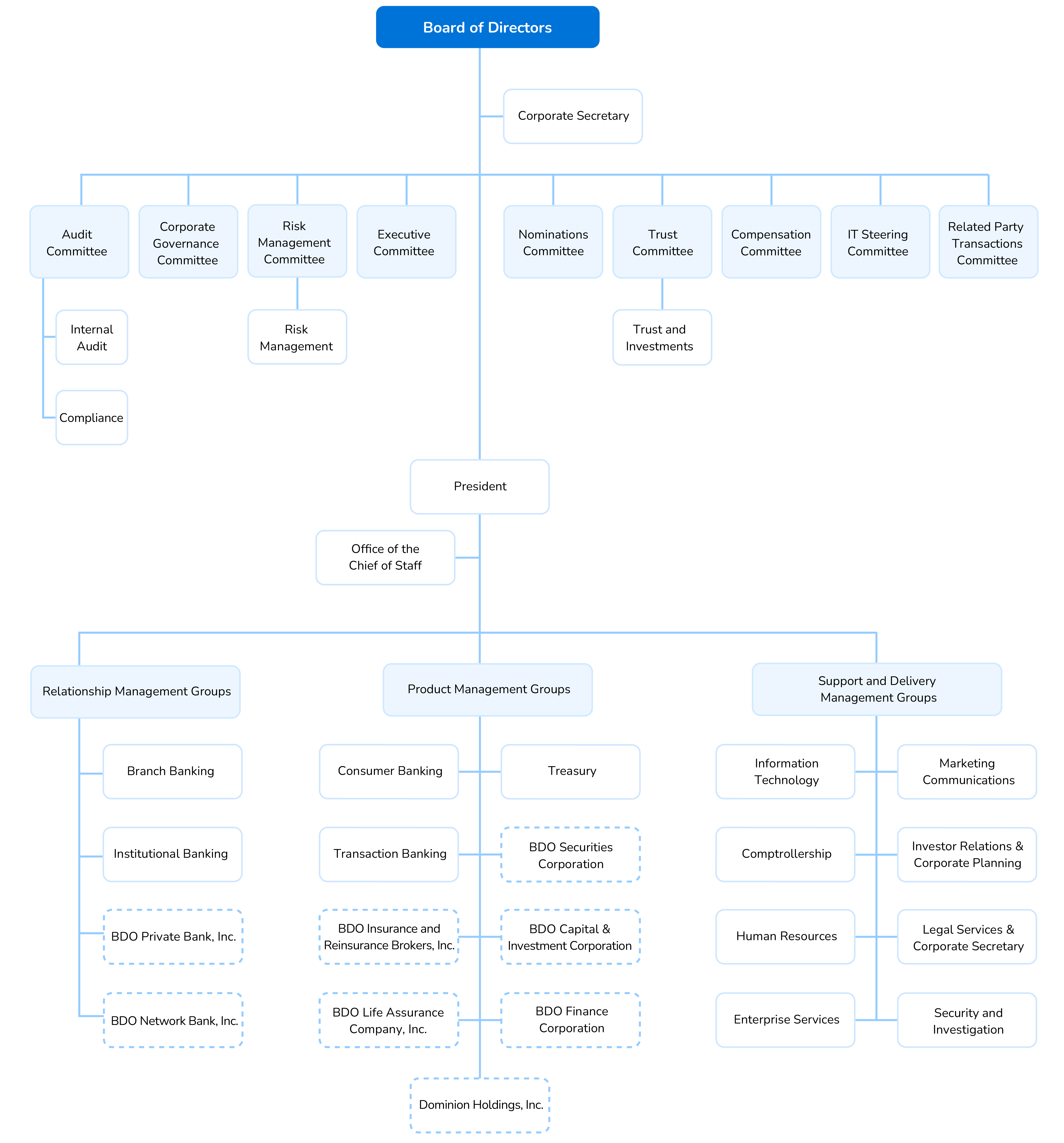 Organizational Structure
