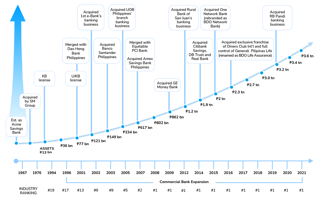 Milestones