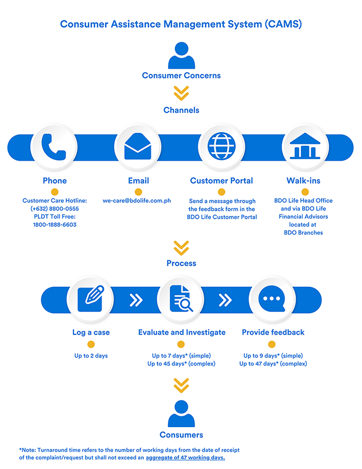 Consumer Assistance Management System 