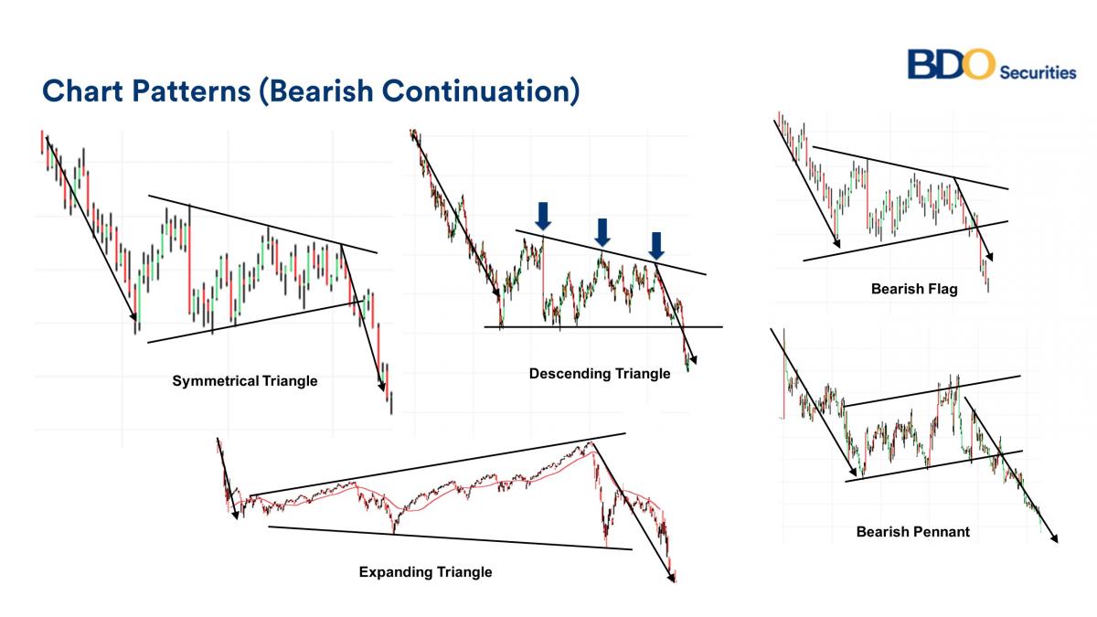 Bullish and Bearish Continuations BDO Unibank, Inc.
