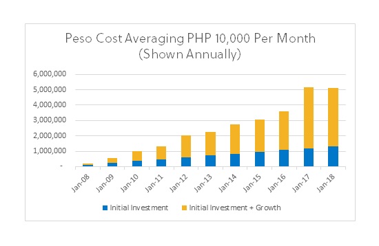 Php Growth Chart