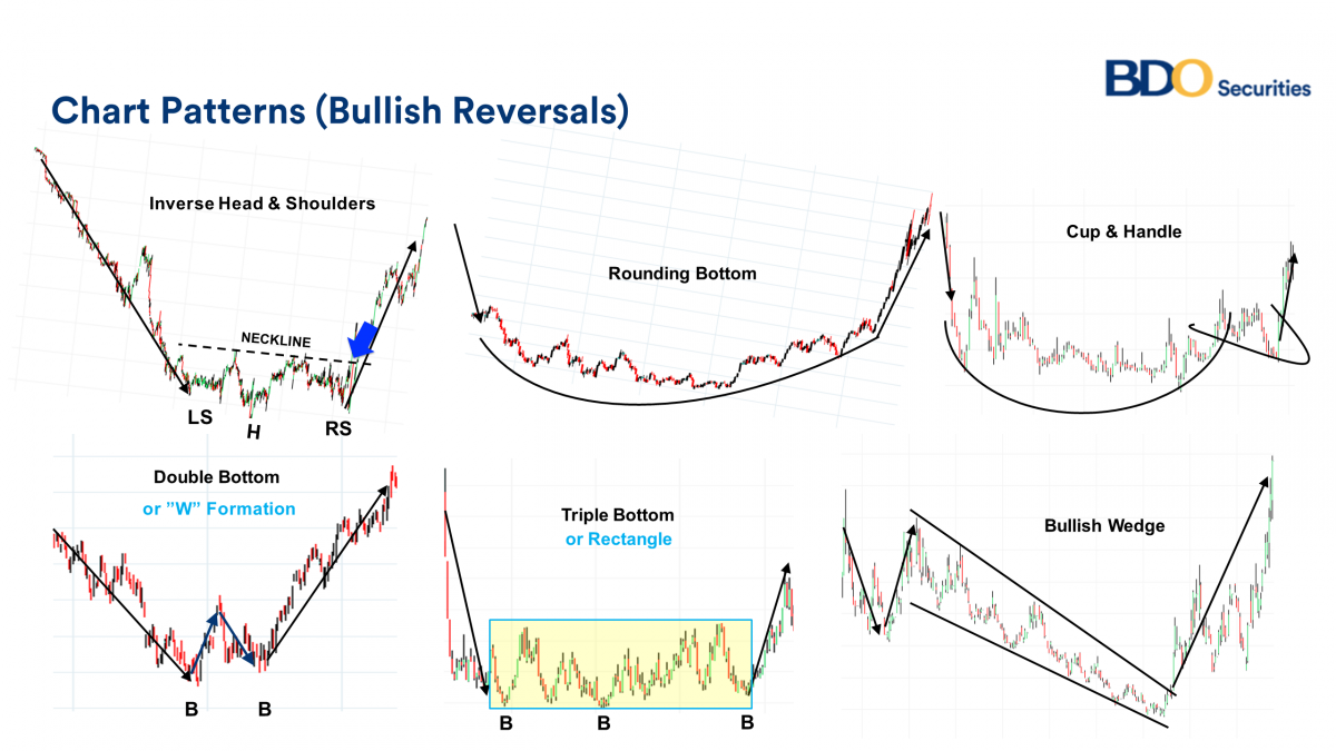 Bearish & Bullish Reversals | BDO Unibank, Inc.