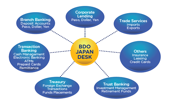 Bdo Organizational Chart